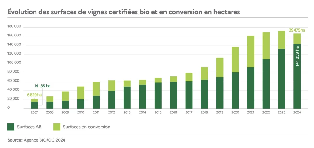 Evolution of Certified Organic Vineyard Areas and Land Under Conversion (in hectares)