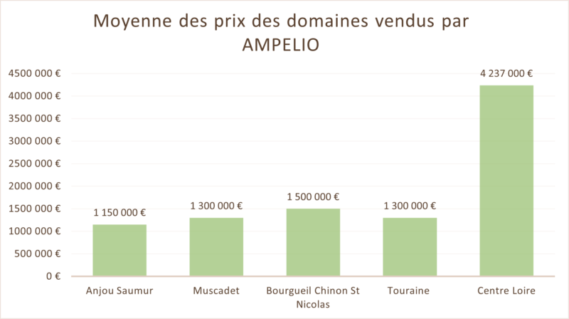 Prix de vente moyen domaine viticole - Ampelio