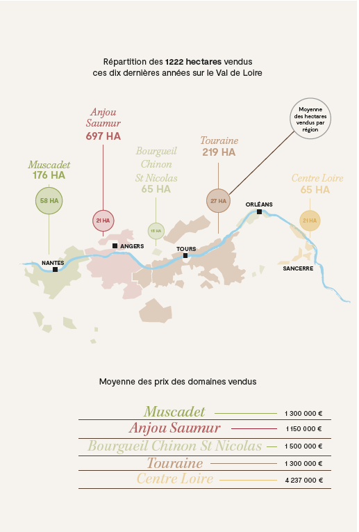 répartition hectares vendus Val de Loire - Ampelio